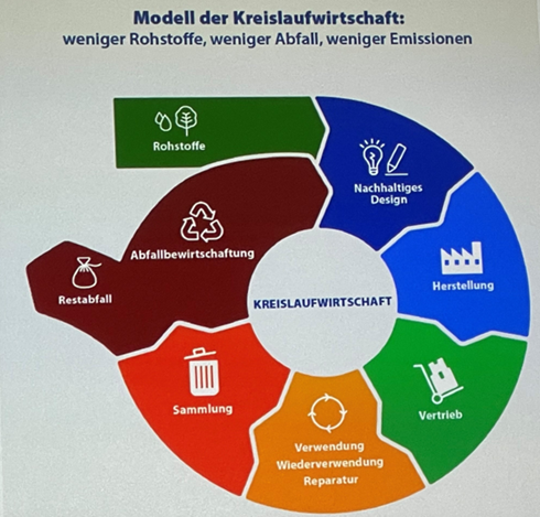 Aktives Kronberg Schaubild Kreislaufwirtschaft